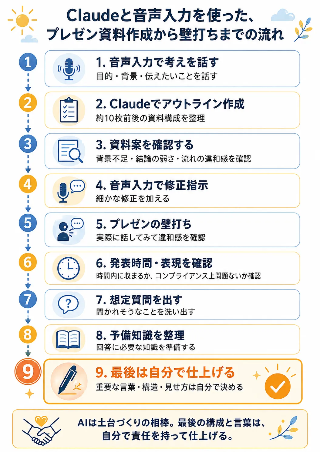Claudeと音声入力を使い、プレゼン資料を仕上げるまでの9つの工程